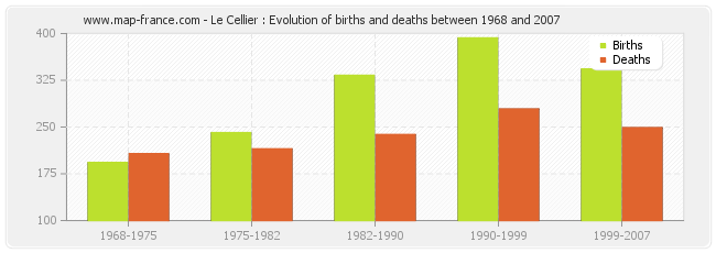 Le Cellier : Evolution of births and deaths between 1968 and 2007
